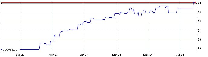 1 Year Kfw Green Bond Tf 4,4% L...  Price Chart