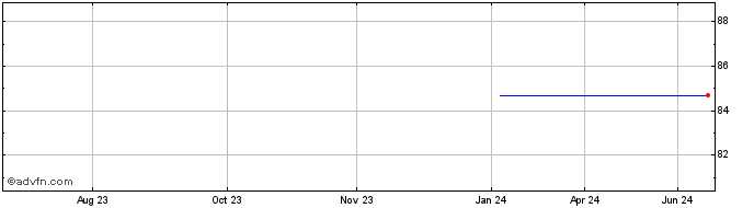 1 Year Efi Sdg Linked Tf 0,375%...  Price Chart