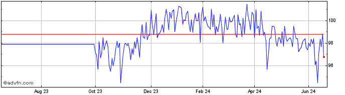 1 Year Eib Tf 8% St26 Brl  Price Chart