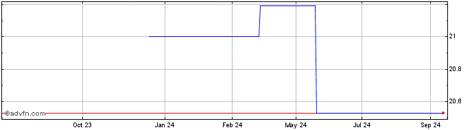 1 Year Ifc Zc Ot41 Mxn  Price Chart