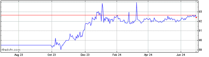 1 Year Bonos Tf 0% Ge27 Eur  Price Chart