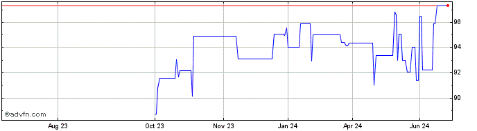 1 Year Ifc Tf 4,25% Lg25 Brl  Price Chart