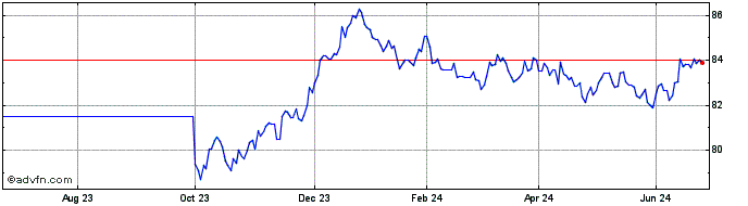 1 Year Bund Tf 0% Fb32 Eur  Price Chart