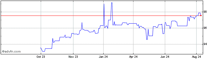 1 Year Ebrd Tf 5,25% Ge27 Inr  Price Chart