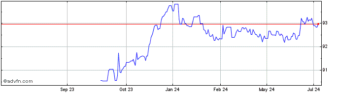 1 Year Bobl Tf 0% Ap27 Eur  Price Chart