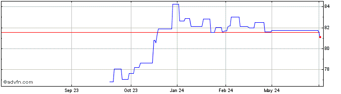 1 Year Belgium Tf 0,35% Gn32 Eur  Price Chart