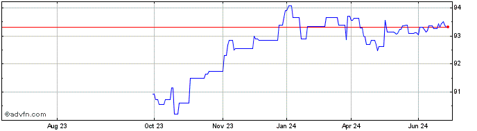 1 Year Romania Tf 3% Fb27 Usd  Price Chart
