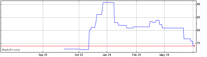 1 Year Oatei Tf 0,1% Lg53 Eur  Price Chart