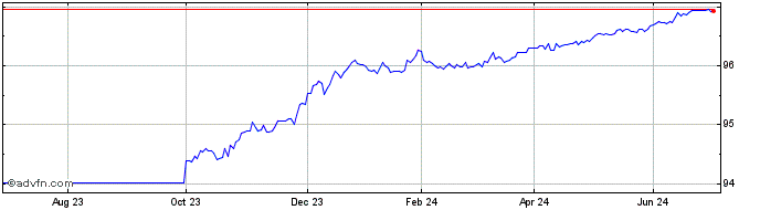 1 Year Bonos Tf 0% Mg25 Eur  Price Chart