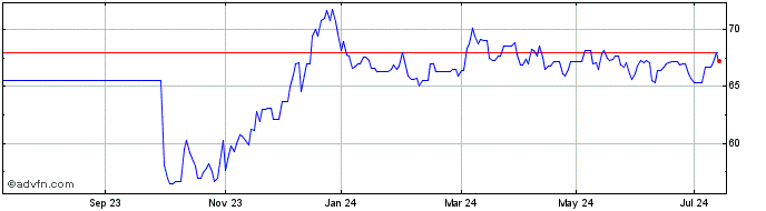 1 Year Obligaciones Tf 1,9% Ot5...  Price Chart