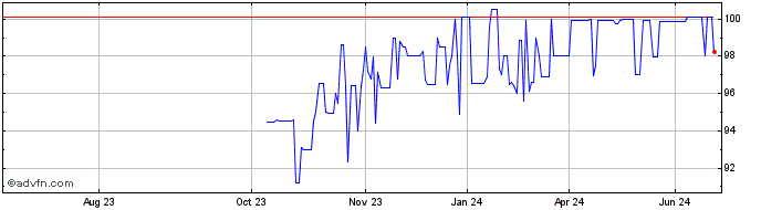 1 Year Intsanpaolo Tf 1,05% Fb2...  Price Chart