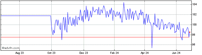 1 Year Eib Tf 9,25% Ge27 Brl  Price Chart