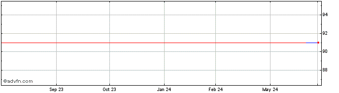 1 Year Efi Sdg Linked Tf 2,875%...  Price Chart