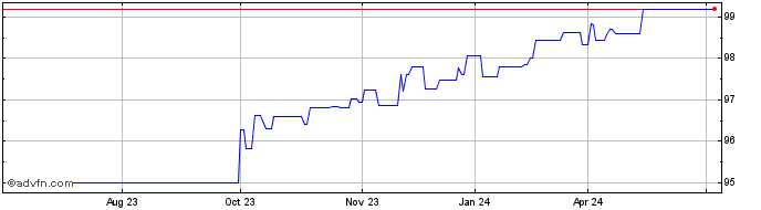 1 Year Eib Tf 0,375% Lg24 Usd  Price Chart