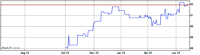 1 Year Eib Tf 0,75% Ot26 Usd  Price Chart