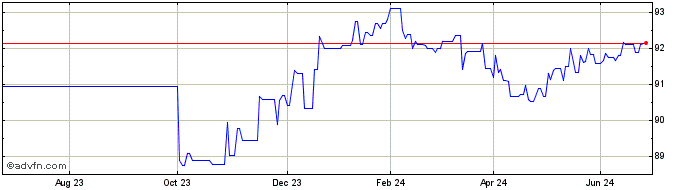 1 Year Eib Tf 1,375% Mz27 Usd  Price Chart