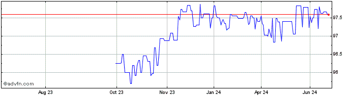1 Year Eib Tf 2,75% Ag25 Usd  Price Chart
