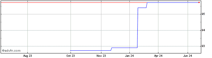 1 Year Kfw Tf 0,375% Lg25 Usd  Price Chart