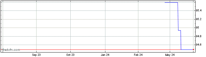 1 Year Hera Green Bond Tf 2,5% ...  Price Chart