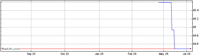1 Year Hera Green Bond Tf 2,5% ...  Price Chart