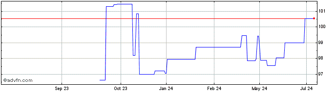 1 Year Ebrd Green Bond Tf 1,625...  Price Chart