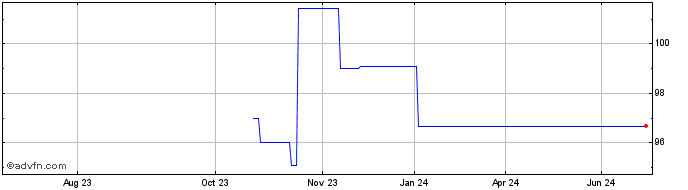 1 Year Ebrd Green Bond Tf 1,5% ...  Price Chart