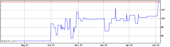 1 Year Ebrd Tf 6,75% Gn25 Huf  Price Chart