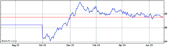 1 Year Btp Tf 2,65% Dc27 Eur  Price Chart