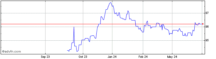 1 Year Bobl Tf 1,3% Ot27 Eur  Price Chart