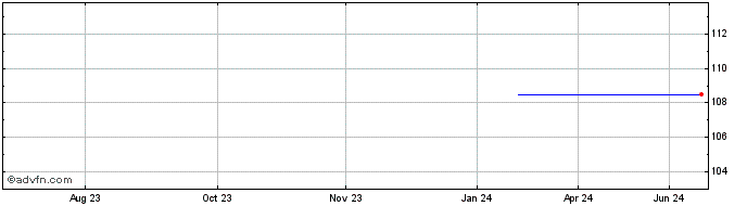 1 Year Generali Green Bond 5,8%...  Price Chart