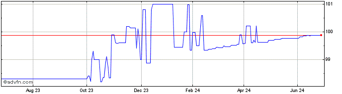 1 Year Intsanpaolo Tf 4,3% Lg24...  Price Chart