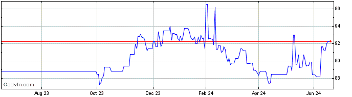 1 Year Ifc Green Bond Tf 8,25% ...  Price Chart