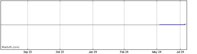 1 Year Efi Sdg Linked Tf 3,875%...  Price Chart