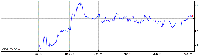 1 Year Eu Next Gen Tf 2,5% Ot52...  Price Chart