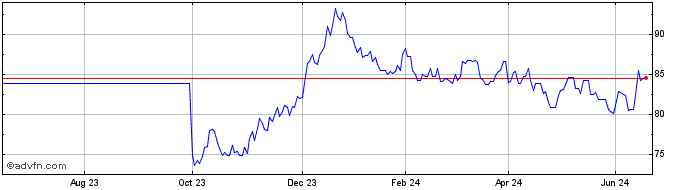 1 Year Bund Tf 1,8% Ag53 Eur  Price Chart