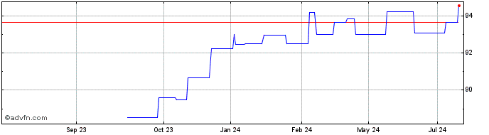 1 Year Slovenia Tf 1,187% Mz29 ...  Price Chart