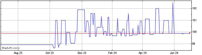 1 Year Intsanpaolo Tf 5,35% Nv2...  Price Chart