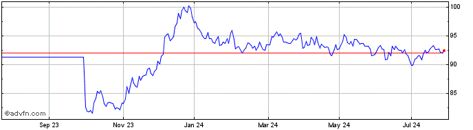 1 Year Eu Mfa Tf 3% Mz53 Eur  Price Chart