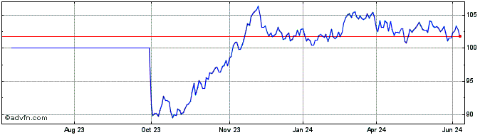 1 Year Btp Tf 4,45% St43 Eur  Price Chart
