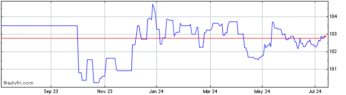 1 Year Romania Tf 6,625% Fb28 Usd  Price Chart