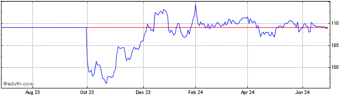 1 Year Romania Tf 7,625% Ge53 Usd  Price Chart