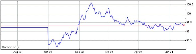 1 Year Bonos Tf 2,8% Mg26 Eur  Price Chart