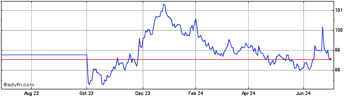 1 Year Bobl Tf 2,2% Ap28 Eur  Price Chart
