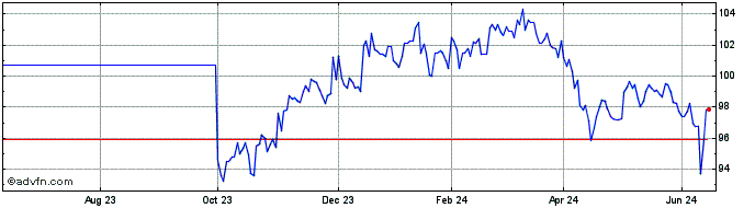 1 Year Eib Green Bond Tf 9,25% ...  Price Chart