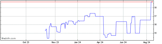 1 Year Aiib Zc Fb43 Mxn  Price Chart