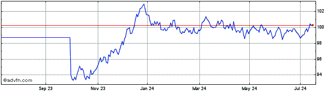 1 Year Obligaciones Tf 3,15% Ap...  Price Chart