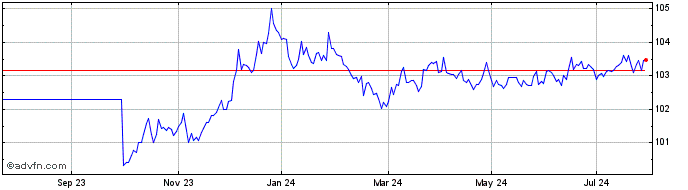 1 Year Eni Sdg Linked Tf 4,3% F...  Price Chart