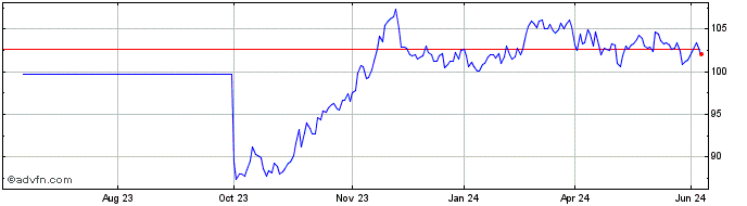 1 Year Btp Tf 4,5% Ot53 Eur  Price Chart