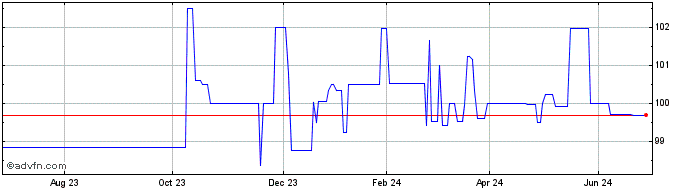 1 Year Intsanpaolo Tf 4,65% Fb2...  Price Chart