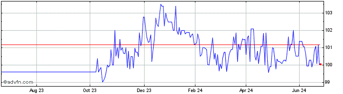 1 Year Intsanpaolo Tf 5,4% Fb25...  Price Chart